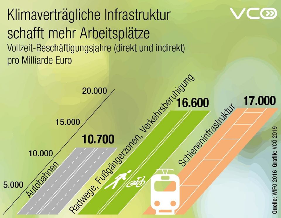 Klimaverträgliche Infrastruktur schafft Arbeitsplätze