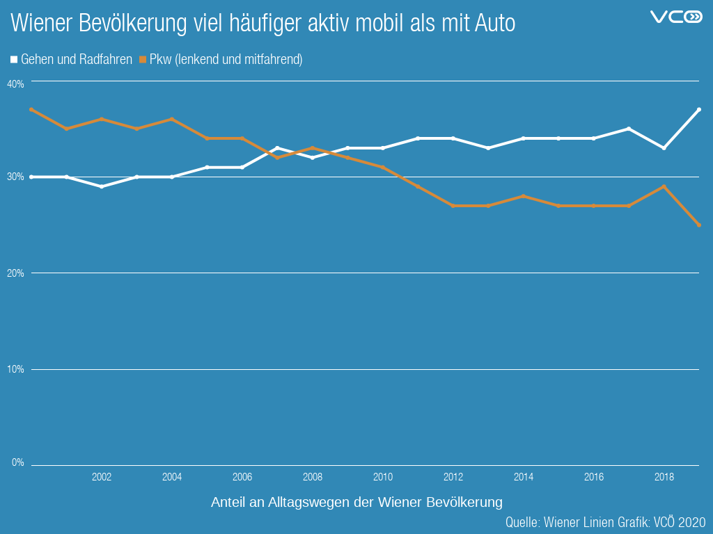 Wien: Seit mehr als 10 Jahren legt die Bevölkerung mehr Alltagswege zu Fuß und mit Fahrrad zurück als mit dem Auto. Dennoch wird auf vielen Straßen sogar den parkenden Pkw mehr Platz eingeräumt, als allen, die bewegungsaktiv mobil sind. Platz schaffen!