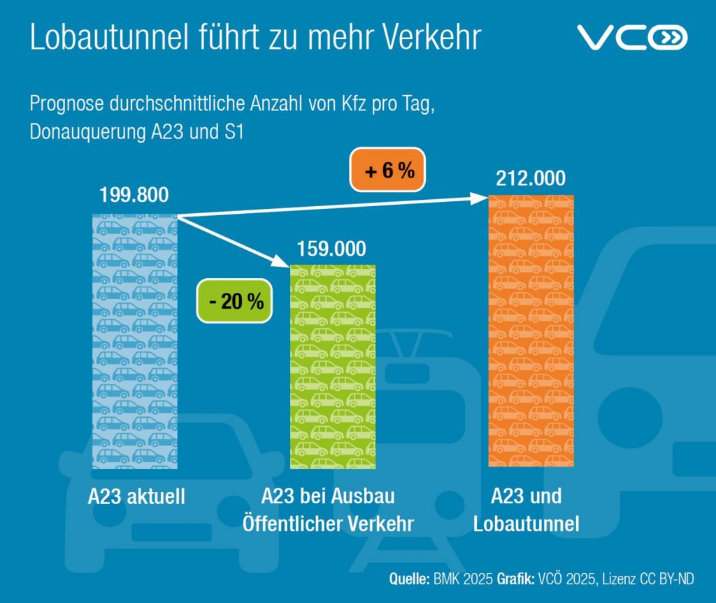Der Lobautunnel ist sauteuer und keine nachhaltige Lösung für heutige und künftige Verkehrsprobleme, im Gegenteil. Das Projekt geht auf Pläne aus Anfang der 1990er Jahre zurück und ist nicht mehr zeitgemäß. Mehr Infos zum Thema hier: https://vcoe.at/.../wieso-der-lobautunnel-keine-zukunft-hat